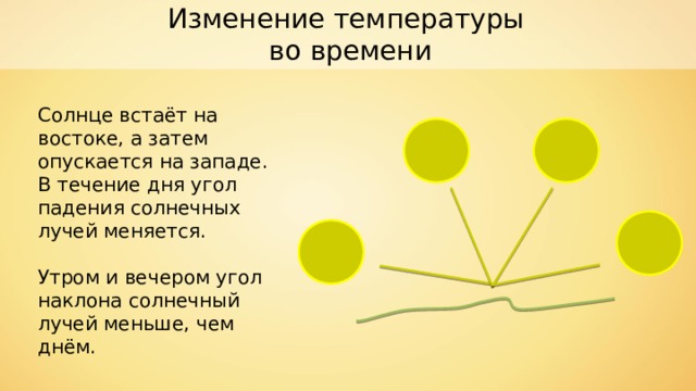 Изменение температуры во времени Солнце встаёт на востоке, а затем опускается на западе. В течение дня угол падения солнечных лучей меняется. Утром и вечером угол наклона солнечный лучей меньше, чем днём. 