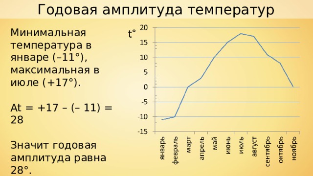 Годовая амплитуда температур Минимальная температура в январе (–11°), максимальная в июле (+17°). At = +17 – (– 11) = 28 Значит годовая амплитуда равна 28°. 