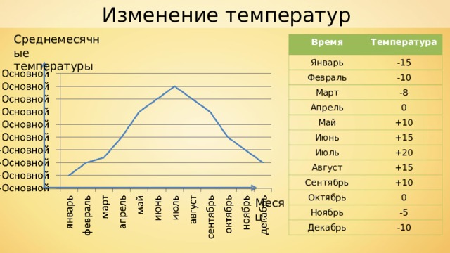 Изменение температур Среднемесячные температуры Время Температура Январь -15 Февраль -10 Март -8 Апрель 0 Май +10 Июнь +15 Июль +20 Август +15 Сентябрь +10 Октябрь 0 Ноябрь -5 Декабрь -10 Месяц 