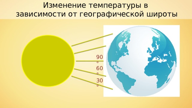 Изменение температуры в зависимости от географической широты 90° 60° 30° 