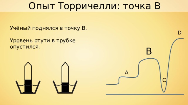 Опыт Торричелли: точка B Учёный поднялся в точку В. Уровень ртути в трубке опустился. D В А C 