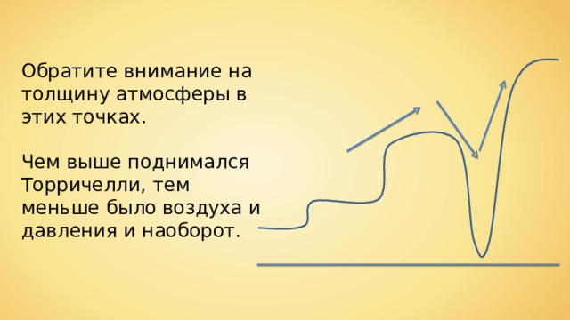 Обратите внимание на толщину атмосферы в этих точках. Чем выше поднимался Торричелли , тем меньше было воздуха и давления и наоборот. 