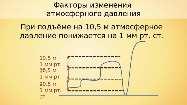 Факторы изменения атмосферного давления При подъёме на 10,5 м атмосферное давление понижается на 1 мм рт. ст. 10,5 м 1 мм рт. ст. 10,5 м 1 мм рт. ст. 10,5 м 1 мм рт. ст. 
