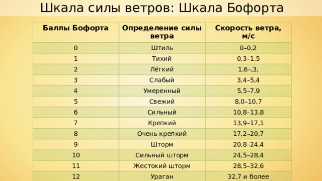 Шкала силы ветров: Шкала Бофорта Баллы Бофорта Определение силы ветра 0 Скорость ветра, м/с Штиль 1 0–0,2 Тихий 2 3 Лёгкий 0,3–1,5 1,6–,3, Слабый 4 3,4–5,4 Умеренный 5 5,5–7,9 Свежий 6 7 8,0–10,7 Сильный 10,8–13,8 Крепкий 8 13,9–17,1 Очень крепкий 9 10 17,2–20,7 Шторм 20,8–24,4 Сильный шторм 11 24,5–28,4 Жестокий шторм 12 28,5–32,6 Ураган 32,7 и более 