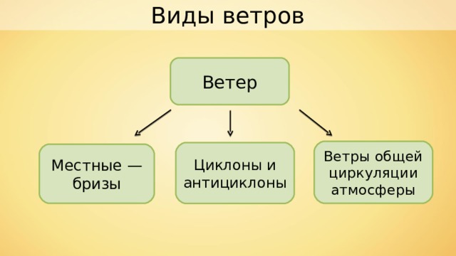 Виды ветров Ветер Ветры общей циркуляции атмосферы Циклоны и антициклоны Местные — бризы 