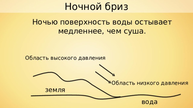 Ночной бриз Ночью поверхность воды остывает медленнее, чем суша. Область высокого давления Область низкого давления земля вода 