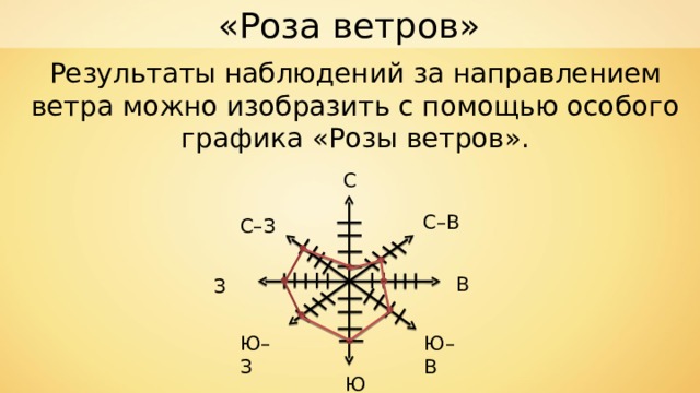 «Роза ветров» Результаты наблюдений за направлением ветра можно изобразить с помощью особого графика «Розы ветров». С С–В С–З В З Ю–З Ю–В Ю 