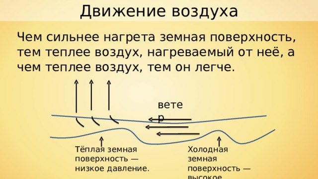 Движение воздуха Чем сильнее нагрета земная поверхность, тем теплее воздух, нагреваемый от неё, а чем теплее воздух, тем он легче. ветер Тёплая земная поверхность — низкое давление. Холодная земная поверхность — высокое давление. 