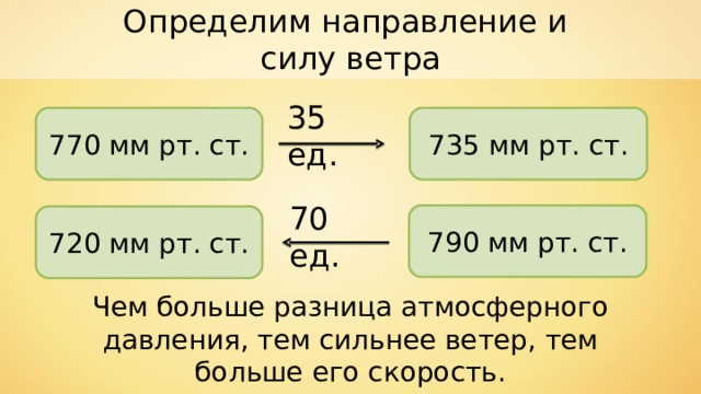 Определим направление и силу ветра 35 ед. 770 мм рт. ст. 735 мм рт. ст. 70 ед. 790 мм рт. ст. 720 мм рт. ст. Чем больше разница атмосферного давления, тем сильнее ветер, тем больше его скорость.   