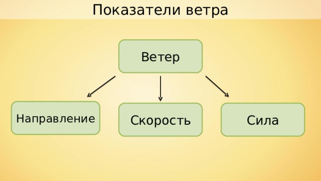 Показатели ветра Ветер Направление Сила Скорость 