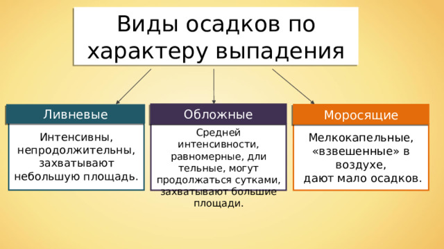 Виды осадков по характеру выпадения Обложные Ливневые Моросящие Ин­тенсивны, непродолжительны, захватывают небольшую площадь. Мелкокапельные, «взвешен­ные» в воздухе,  дают мало осадков. Средней интенсивности, равномерные, дли­тельные, могут продолжаться сутками, захватывают большие площади. 