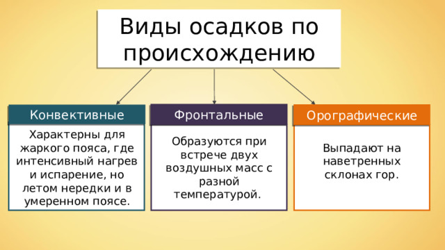 Виды осадков по происхождению Фронтальные Конвективные Орографические Образуются при встрече двух воздушных масс с разной температурой. Характерны для жаркого пояса, где интенсивный нагрев и испарение, но летом нередки и в умеренном поясе. Выпадают на наветренных склонах гор. 