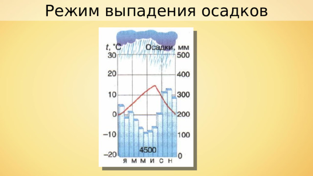 Режим выпадения осадков 