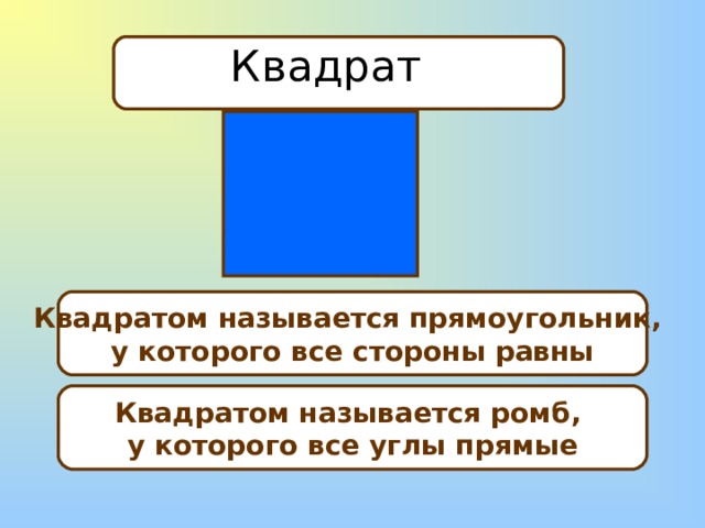 Квадрат Квадратом называется прямоугольник, у которого все стороны равны Квадратом называется ромб, у которого все углы прямые 