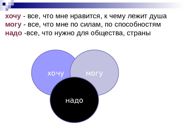 хочу - все, что мне нравится, к чему лежит душа могу - все, что мне по силам, по способностям надо -все, что нужно для общества, страны хочу могу надо 