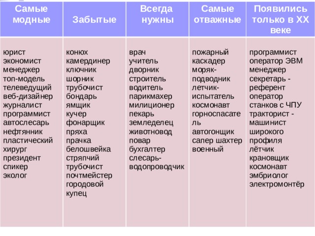 Самые модные  Забытые Всегда юрист экономист нужны Самые отважные конюх камердинер ключник Появились только в XX веке  менеджер врач учитель шорник трубочист топ-модель пожарный каскадер телеведущий моряк-подводник бондарь дворник строитель программист оператор ЭВМ менеджер летчик-испытатель ямщик веб-дизайнер журналист водитель секретарь - референт программист космонавт парикмахер милиционер кучер оператор станков с ЧПУ фонарщик пекарь земледелец животновод повар автослесарь горноспасатель автогонщик нефтянник пряха бухгалтер тракторист - машинист широкого профиля сапер шахтер военный прачка слесарь-водопроводчик пластический хирург лётчик крановщик белошвейка президент космонавт стряпчий спикер трубочист почтмейстер эмбриолог эколог городовой электромонтёр купец 
