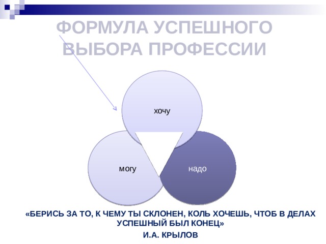 Формула успешного выбора профессии хочу могу надо «БЕРИСЬ ЗА ТО, К ЧЕМУ ТЫ СКЛОНЕН, КОЛЬ ХОЧЕШЬ, ЧТОБ В ДЕЛАХ УСПЕШНЫЙ БЫЛ КОНЕЦ» И.А. КРЫЛОВ 