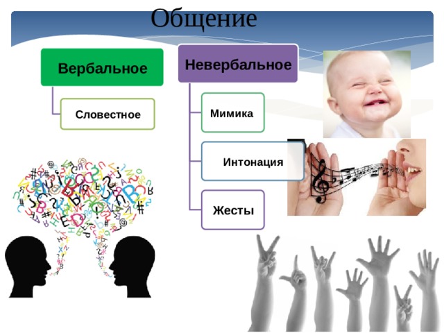 Общение Невербальное Вербальное Мимика Словестное Интонация Жесты 