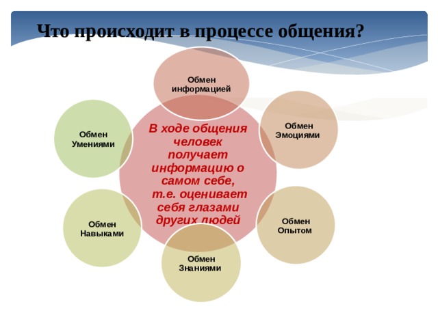 Что происходит в процессе общения? Обмен информацией Обмен Эмоциями В ходе общения человек получает информацию о самом себе,  т.е. оценивает себя глазами других людей Обмен Умениями Обмен Опытом Обмен Навыками Обмен Знаниями 