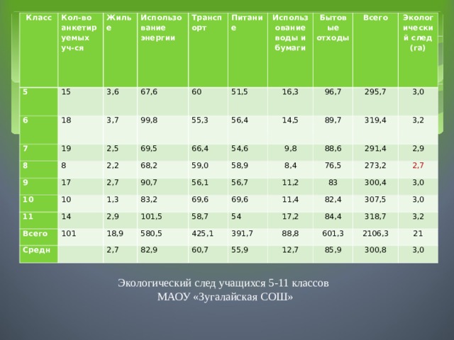 Класс Кол-во анкетируемых уч-ся 5 15 Жилье   6 18 7 Использование энергии 3,6 67,6 19 8 Транспорт   3,7 8 Питание   60 9 99,8 2,5 10 51,5 Использование воды и бумаги 17 55,3 2,2 69,5 10 16,3 2,7 68,2 56,4 11 Бытовые отходы 66,4 Всего 59,0 90,7 54,6 1,3 Всего 14 14,5 96,7 83,2 56,1 101 295,7 58,9 9,8 Средн Экологический след (га) 2,9 89,7 8,4 69,6 56,7   3,0 101,5 88,6 18,9 319,4 11,2 69,6 58,7 580,5 76,5 3,2 2,7 291,4 11,4 425,1 83 82,9 273,2 54 2,9 391,7 60,7 2,7 82,4 17,2 300,4 307,5 88,8 55,9 3,0 84,4 12,7 3,0 601,3 318,7 85,9 3,2 2106,3 300,8 21 3,0 Экологический след учащихся 5-11 классов МАОУ «Зугалайская СОШ» 