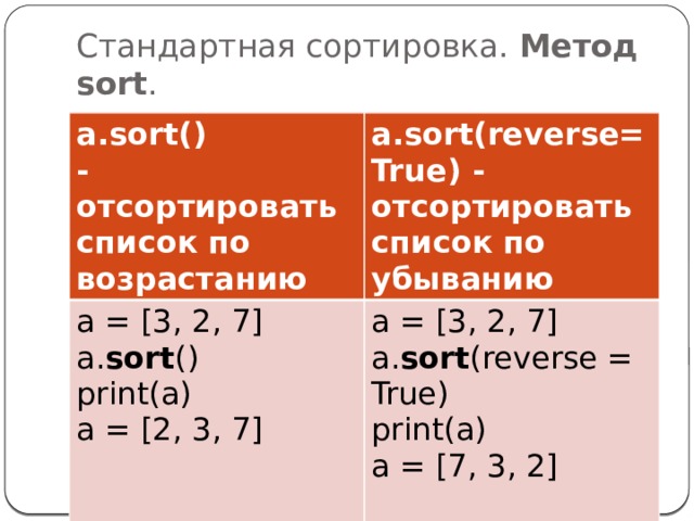 Стандартная сортировка. Метод sort . a.sort() - отсортировать список по возрастанию a.sort(reverse=True) - отсортировать список по убыванию a = [3, 2, 7] a. sort () a = [3, 2, 7] a. sort (reverse = True) print(a) a = [2, 3, 7] print(a) a = [7, 3, 2] 