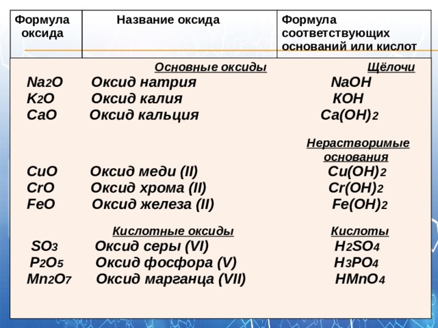 Формула  оксида  Название оксида Формула соответствующих оснований или кислот                    Основные оксиды  Щёлочи  Na 2 O Оксид натрия NaOH   K 2 O Оксид калия КОН  СаО Оксид кальция Са(ОН) 2   Нерастворимые  основания  СuO Оксид меди (II) Cu(OH) 2  CrO Оксид хрома (II) Cr(OH) 2  FeO Оксид железа (II) Fe(OH) 2   Кислотные оксиды  Кислоты  SO 3 Оксид серы (VI) H 2 SO 4  P 2 O 5 Оксид фосфора (V) H 3 PO 4  Mn 2 O 7 Оксид марганца (VII) HMnO 4 