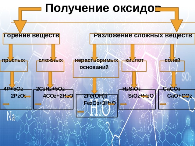  Получение оксидов   Горение веществ  Разложение сложных веществ   простых сложных нерастворимых кислот солей  оснований    4Р+5О 2 2С 2 Н 2 +5О 2 H 2 SiO 3 CaCO 3     2Р 2 О 5 4СО 2 +2Н 2 О 2Fe(OH) 3 SiO 2 +H 2 O CaO+CO 2  Fe 2 O 3 +3H 2 O   
