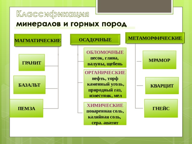 МЕТАМОРФИЧЕСКИЕ МАГМАТИЧЕСКИЕ ОСАДОЧНЫЕ  ОБЛОМОЧНЫЕ песок, глина, валуны, щебень  МРАМОР ГРАНИТ   ОРГАНИЧЕСКИЕ нефть, торф  каменный уголь, природный газ,  известняк, мел   БАЗАЛЬТ КВАРЦИТ  ГНЕЙС ПЕМЗА   ХИМИЧЕСКИЕ поваренная соль, калийная соль, сера. апатит  