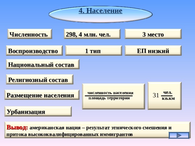 4. Население  3 место Численность 298, 4 млн. чел. 1 тип Воспроизводство ЕП низкий Национальный состав Религиозный состав   чел.  кв.км    численность населения  площадь территории  Размещение населения 31 Урбанизация Вывод:  американская нация – результат этнического смешения и притока высококвалифицированных иммигрантов 