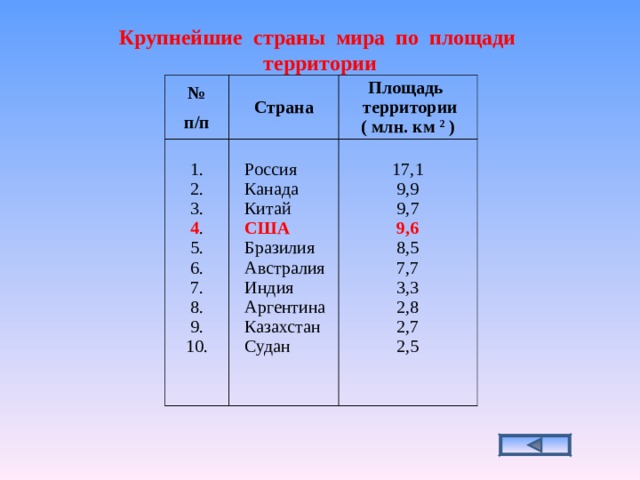 Крупнейшие   страны   мира   по   площади   территории № п/п Страна   1. 2. 3. Площадь   территории ( млн. км 2 ) 4 .   Россия Канада Китай 5. 6. 7. 8. 9. 10.   США   17,1 9,9 9, 7 Бразилия Австралия Индия Аргентина Казахстан Судан 9,6 8,5 7,7 3,3 2,8 2,7 2,5 