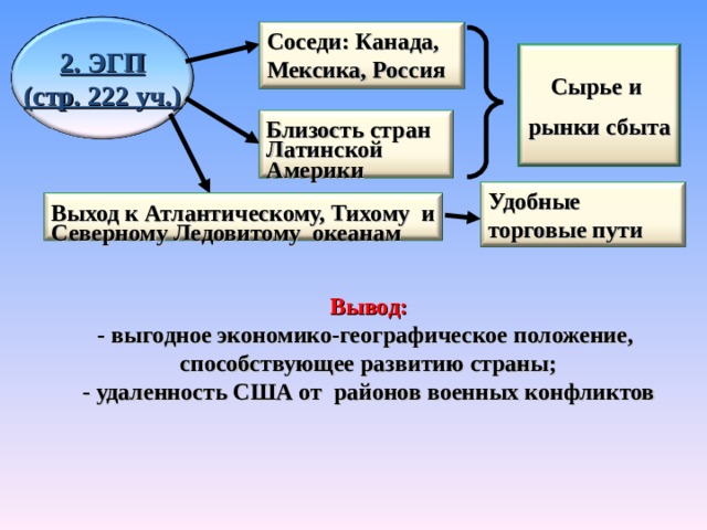 Соседи: Канада, Мексика, Россия 2. ЭГП (стр. 222 уч.) Сырье и рынки сбыта Близость стран Латинской Америки Удобные торговые пути Выход к Атлантическому, Тихому и Северному Ледовитому океанам Вывод: - выгодное экономико-географическое положение, способствующее развитию страны; - удаленность США от районов военных конфликтов  