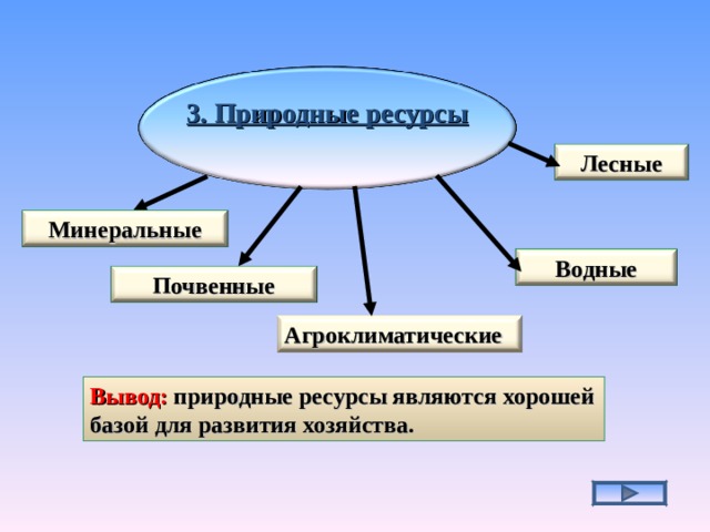 3. Природные ресурсы  Лесные Минеральные Водные Почвенные Агроклиматические Вывод: природные ресурсы являются хорошей базой для развития хозяйства. 