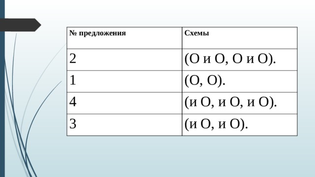 № предложения Схемы 2 (О и О, О и О). 1 (О, О). 4 (и О, и О, и О). 3 (и О, и О). 