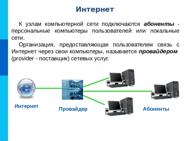 Интернет К узлам компьютерной сети подключаются абоненты - персональные компьютеры пользователей или локальные сети. Организация, предоставляющая пользователям связь с Интернет через свои компьютеры, называется провайдером  (provider - поставщик) сетевых услуг. Интернет Провайдер Абоненты 