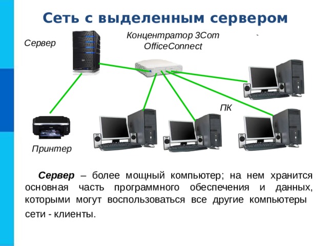 Сеть с выделенным сервером Концентратор 3Com OfficeConnect Сервер ПК Принтер Сервер – более мощный компьютер; на нем хранится основная часть программного обеспечения и данных, которыми могут воспользоваться все другие компьютеры сети - клиенты.  