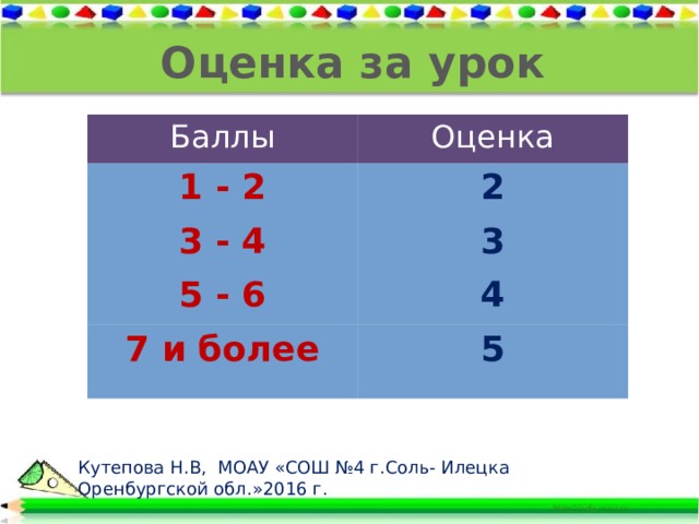 Оценка за урок Баллы Оценка 1 - 2 2 3 - 4 3 5 - 6 4 7 и более 5 Кутепова Н.В, МОАУ «СОШ №4 г.Соль- Илецка Оренбургской обл.»2016 г.