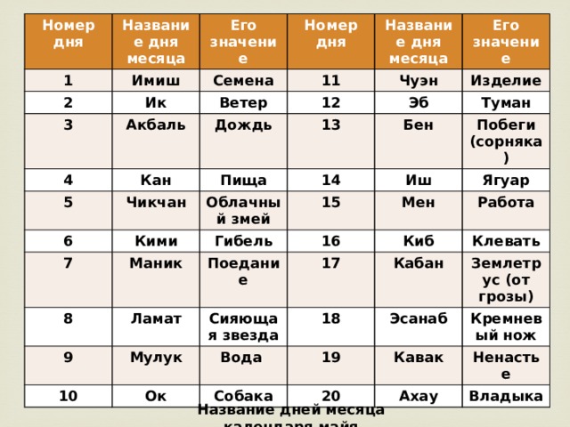 Номер дня Название дня месяца 1 Его значение Имиш 2 Ик Номер дня 3 Семена Название дня месяца 4 Акбаль Ветер 11 5 Его значение Кан 12 Чуэн Дождь Чикчан Эб 6 Изделие 13 Пища Облачный змей Туман 7 14 Бен Кими Маник 8 15 Побеги (сорняка) Иш Гибель Мен Ламат Ягуар 9 Поедание 16 Работа Мулук 10 17 Сияющая звезда Киб Ок Вода 18 Кабан Клевать Эсанаб Землетрус (от грозы) 19 Собака Кремневый нож Кавак 20 Ненастье Ахау Владыка Название дней месяца календаря майя 