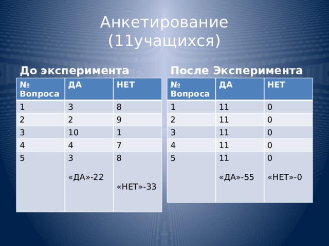 Анкетирование  (11учащихся) После Эксперимента До эксперимента № Вопроса № Вопроса ДА ДА 1 1 3 2 НЕТ НЕТ 11 2 11 2 3 3 0 8 4 4 11 9 0 10 11 4 0 5 1 5 11 7 0 3 8 0 «ДА»-22 «ДА»-55 «НЕТ»-33 «НЕТ»-0 