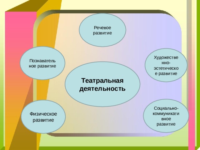 Речевое развитие Познавательное развитие Художественно-эстетическое развитие Театральная деятельность Социально-коммуникативное развитие Физическое развитие 