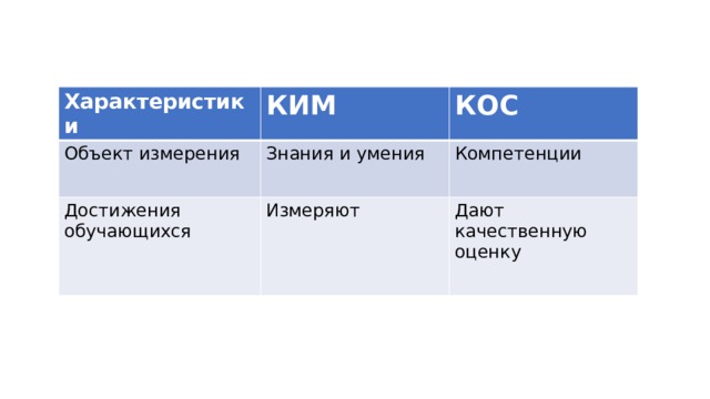 Характеристики КИМ Объект измерения    КОС Знания и умения Достижения обучающихся    Измеряют Компетенции Дают качественную оценку    