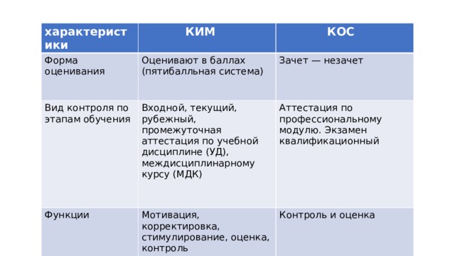 характеристики             КИМ Форма оценивания                КОС Оценивают в баллах (пятибалльная система)    Вид контроля по этапам обучения    Зачет — незачет    Входной, текущий, рубежный, промежуточная аттестация по учебной дисциплине (УД), междисциплинарному курсу (МДК)    Функции Аттестация по профессиональному модулю. Экзамен квалификационный    Мотивация, корректировка, стимулирование, оценка, контроль    Контроль и оценка 