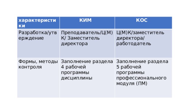 характеристики             КИМ Разработка/утверждение                КОС Преподаватель/Ц(М)К/ Заместитель директора    Формы, методы контроля    Ц(М)К/заместитель директора/ работодатель    Заполнение раздела 4 рабочей программы дисциплины    Заполнение раздела 5 рабочей программы профессионального модуля (ПМ)    