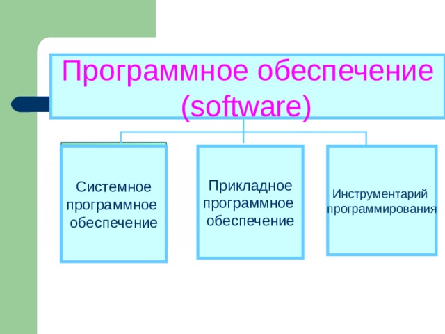 Программное обеспечение (software)  Системное программное обеспечение Системное программное обеспечение Прикладное программное обеспечение Инструментарий программирования 