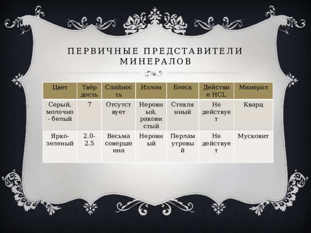 ПЕРВИЧНЫЕ ПРЕДСТАВИТЕЛИ МИНЕРАЛОВ Цвет Твёрдость Серый, молочно- белый Спайность Ярко-зеленый 7 Излом 2.0-2.5 Отсутствует Весьма совершенна Неровный, раковистый Блеск Действие HCL Неровный Стеклянный Не действует Минерал Перламутровый Не действует Кварц Мусковит 