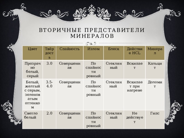 ВТОРИЧНЫЕ ПРЕДСТАВИТЕЛИ МИНЕРАЛОВ Цвет Твёрдость Прозрачно белый, серый Спайность 3.0 Белый, желтый с серым, зеленоватым оттенком Излом 3.5-4.0 Совершенная Светло белый Блеск 2.0 По спайности ровный Совершенная Действие HCL По спайности ровный Стеклянный Совершенная Минерал Стеклянный Вскипает По спайности ровный Вскипает при нагреве Кальцит Стеклянный Доломит Не действует Гипс 