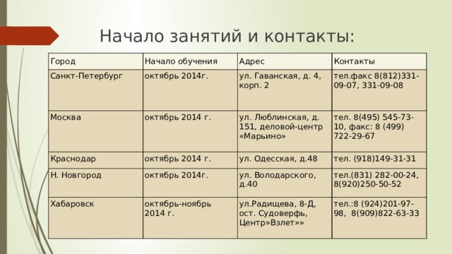 Начало занятий и контакты:   Город Начало обучения Санкт-Петербург Адрес октябрь 2014г. Москва Краснодар Контакты ул. Гаванская, д. 4, корп. 2 октябрь 2014 г. Н. Новгород октябрь 2014 г. ул. Люблинская, д. 151, деловой-центр «Марьино» тел.факс 8(812)331-09-07, 331-09-08 тел. 8(495) 545-73-10, факс: 8 (499) 722-29-67 ул. Одесская, д.48 октябрь 2014г. Хабаровск тел. (918)149-31-31 ул. Володарского, д.40 октябрь-ноябрь  2014 г. тел.(831) 282-00-24, 8(920)250-50-52 ул.Радищева, 8-Д, ост. Судоверфь, Центр»Взлет»» тел.:8 (924)201-97-98,  8(909)822-63-33 Город  Начало обучения  Адрес  Контакты Санкт-Петербург  октябрь 2014г.  ул. Гаванская, д. 4, корп. 2  тел.факс 8(812)331-09-07, 331-09-08 Москва  октябрь 2014 г.  ул. Люблинская, д. 151, деловой-центр «Марьино»  тел. 8(495) 545-73-10, факс: 8 (499) 722-29-67 Краснодар  октябрь 2014 г.  ул. Одесская, д.48  тел. (918)149-31-31 Н. Новгород  октябрь 2014г.  ул. Володарского, д.40  тел.(831) 282-00-24, 8(920)250-50-52 Хабаровск  октябрь-ноябрь 2014 г.  ул.Радищева, 8-Д, ост. Судоверфь, Центр»Взлет»»  тел.:8 (924)201-97-98, 8(909)822-63-33 Электронная почта (для всех регионов): office@rusosteopathy.com 3310908@mail.ru 