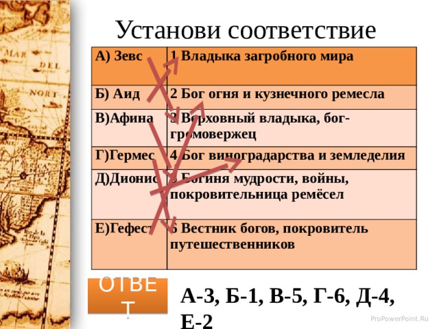 Установи соответствие А) Зевс 1 Владыка загробного мира Б) Аид  2 Бог огня и кузнечного ремесла В)Афина 3 Верховный владыка, бог-громовержец Г)Гермес 4 Бог виноградарства и земледелия Д)Дионис Е)Гефест 5 Богиня мудрости, войны, покровительница ремёсел 6 Вестник богов, покровитель путешественников А-3, Б-1, В-5, Г-6, Д-4, Е-2 ОТВЕТ 