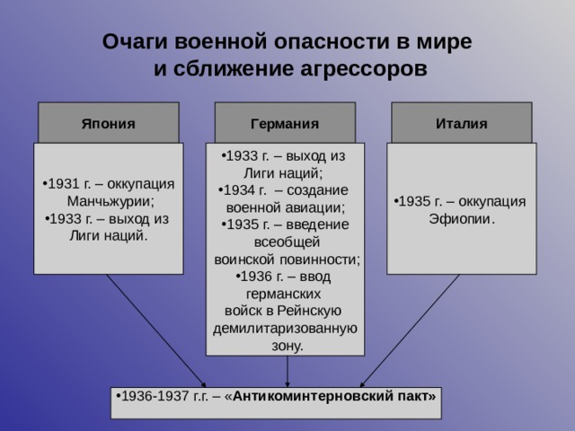 Очаги военной опасности в мире  и сближение агрессоров Япония Германия Италия 1931 г. – оккупация  Манчьжурии; 1933 г. – выход из  Лиги наций. 1933 г. – выход из  Лиги наций; 1934 г. – создание  военной авиации; 1935 г. – введение  всеобщей  воинской повинности; 1936 г. – ввод  германских  войск в Рейнскую  демилитаризованную  зону. 1935 г. – оккупация  Эфиопии. 1936-1937 г.г. – « Антикоминтерновский пакт»  