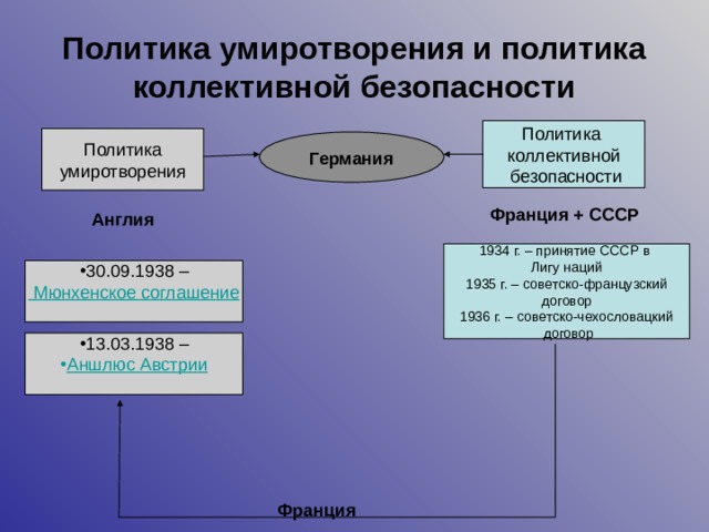 Политика умиротворения и политика коллективной безопасности Политика  коллективной  безопасности Политика  умиротворения Германия Франция + СССР Англия 1934 г. – принятие СССР в  Лигу наций  1935 г. – советско-французский  договор  1936 г. – советско-чехословацкий  договор 30.09.1938 –  Мюнхенское соглашение  13.03.1938 – Аншлюс Австрии  Франция 