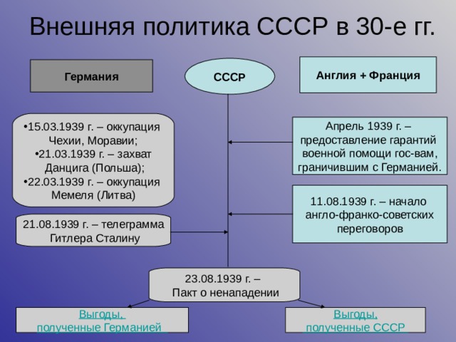 Внешняя политика СССР в 30-е гг. Англия + Франция СССР Германия 15.03.1939 г. – оккупация  Чехии, Моравии; 21.03.1939 г. – захват  Данцига (Польша); 22.03.1939 г. – оккупация  Мемеля (Литва) Апрель 1939 г. –  предоставление гарантий  военной помощи гос-вам,  граничившим с Германией. 11.08.1939 г. – начало  англо-франко-советских  переговоров 21.08.1939 г. – телеграмма  Гитлера Сталину 23.08.1939 г. –  Пакт о ненападении Выгоды, полученные Германией Выгоды,  полученные СССР 